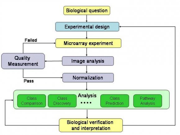 the Divergence between the Distributions of Groups of Samples