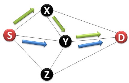 Figure 3 : 802.11 Infrastructure Network (ESS) DS in ESS normally connects with Internet or other wired networks. In this way, mobile station can access Internet or other network by WLAN.There is another network type in 802.11, Ad hoc Network. In ad hoc network, there is no DS. There is just one independent BSS and there is no station act as AP. Stations in ad hoc network communicate with each other directly or relaying by intermediate stations.WLANs with different network architectures own very different link characteristics. The next section will describe how the two network types affect link characteristics in detail.