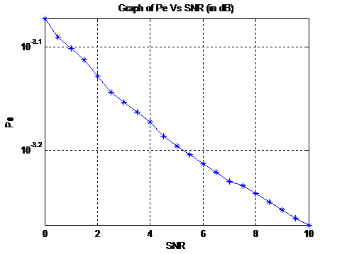 Figure 6(a) : Hadamard -Walsh