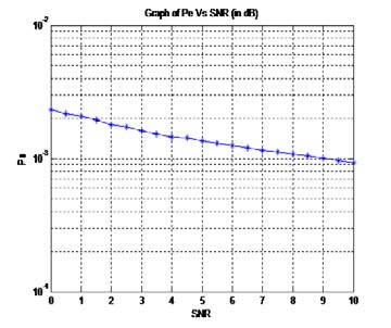 Figure 6 : The signal passed away through the AWGN channel without coding