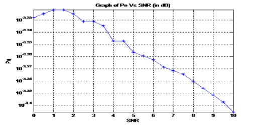 Figure 9 : QAM-16 constellation plot at the phone receiver Figure9shows the QAM-16 constellation plots at the transmitter, the notebook receiver and in an ideal channel. An ideal channel, where a numerical additive white Gaussian noise (AWGN) is mathematically inserted into the system design is modeled for comparisons purposes.