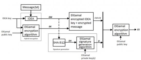Figure 1 : ESE Encryption