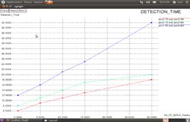 Figure 4.3a : Simulation of SCF Tree d) SCF Tree Based Replica Allocation