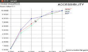 Figure 6a : Evaluation Depending on Node