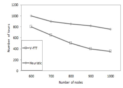 Path-Constrained Data Gathering Scheme Input: G (topology graph), c (number of clusters to be established) Output: a set of clusters 1 Randomly choose a centroid centers and add it to R 2 Do 3 for all nodes in G 4 calculate the distance to all nodes in R (in terms of hop-distance) 5