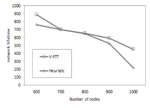 Figure 2 : Network lifetime against the number of nodes, for the uniform density deployment scenario
