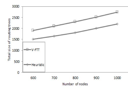 Figure 3 : Network lifetime against the number of nodes, for the variable density deployment scenario