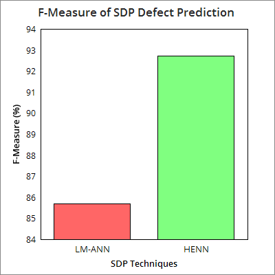 Figure 4 : Proposed HENN Scheme for Software Defect Prediction
