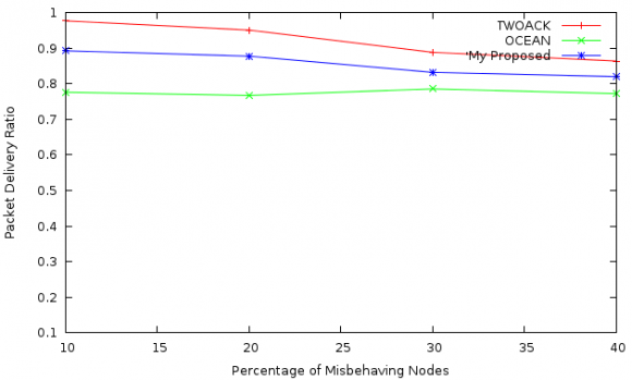 Figure 9 : Graph showing throughput at positive threshold 80 and varying percentage of misbehaving nodes