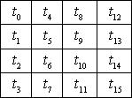 Figure 2 : ShiftRows() transformation