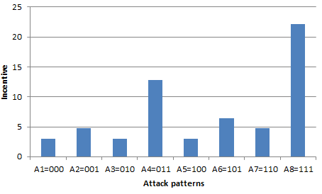 Figure 11: Input variables Intruder Techniques (IT), Benefit of Intruders (BI) vs. output variable Software (S).Benefit of Intruders (BI) vs. output variable Software (S).As shown in Figure12Benefit of intruders (BI) criteria is in x axis, and Target of Intruders (TI) criteria is in y axis, and solution criteria hardware (H) is in z axis.
