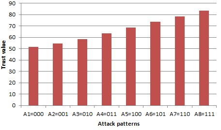 Figure 12: Benefit of intruders (BI) criteria is in x axis, and Target of Intruders (TI) criteria is in y axis, and solution criteria hardware (H) is in z axis