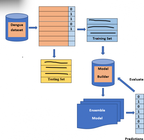 Fig. 4: Diagnosis-Dengue Duo Card Test It consists of 286 instances with 18 attributes and one target. The target consists of dengue patients and Non dengue patients. levels. The numerical value is assigned for each level like 0 for non-dengue patients (NDF), and 1 for Dengue patients (DF). The screenshot of the dataset is shown in Fig.5.