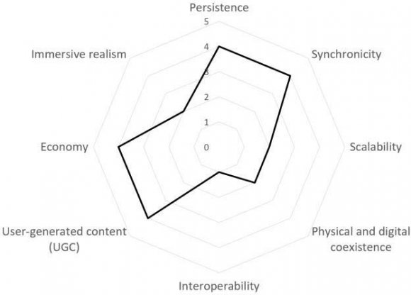 Fig. 2: Complete Decentraland Maturity Assessment Result (Own Picture)