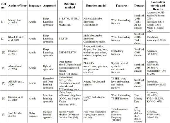 . The authors proposed three models: the Deep Feature-based (DF), the Human engineered feature-based (HEF) model, and the Hybrid model of both models (HEF and DF). They assessed the execution of the proposed model on the SemEval-2018, IAEDS, and AETD datasets. For feature extraction, they used Hourglass of emotions, frequency-inverse document, Lexical sentiment features, and Lexical emotion features. the most effective performance results for the hybrid model were achieved when combining the TF-IDF of unigrams, TF-IDF of the Part of Speech (POS) tags, HGE, LSF, and LEF with the DF model. The findings report that the hybrid model exceeded the HEF and DF models in the datasets. The hybrid achieved for every IAEDS, AETD, and SemEval-2018 datasets an accuracy of 87.2, 0.718, and 0.512, respectively.