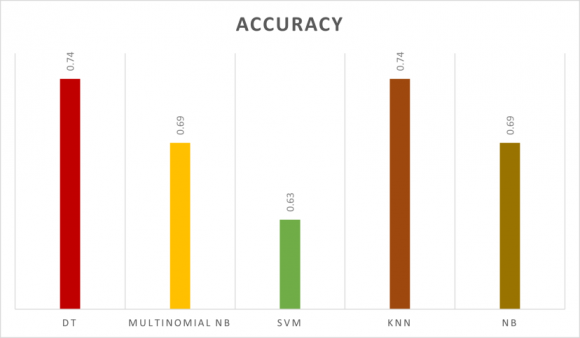 Fig. 7: Training result of the dataset 'Original & Contrast' Following the results presented previously, in the first step, the model overfitted in the generated datasets, except'Original and Contrast' dataset which resulted in an accuracy of 86.23%. Concerning data augmentation strategies namely blur, contrast, noise and zoom, the best cominations for classifying mango leaf diseases are 'Contrast & Flip' and 'Flip & Zoom', according to the results in the second step. These two strategies yielded accuracies of 91.39% and 90.59% respectively. In the final step, applying the 'Affine Transformation' strategy to the datasets generated by these two strategies revealed that the best combination for mango leaf diseases classification is 'Contrast & Flip & Affine Transformation' since it yielded an accuracy of 97.80%.
