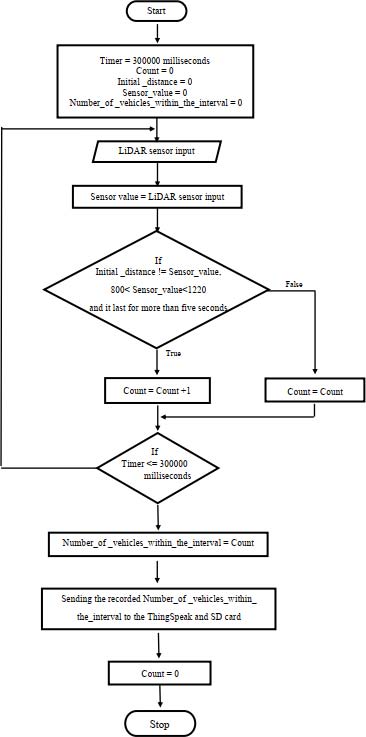 Figure 4: Flow Chart of the Vehicle Detection AlgorithmThen, sensor accuracy was tested by plotting the actual vehicle counts vs sensor detected vehicle counts graph considering 200 data points of that data entries. Similarly, the accuracy of the sensor was also measured as a percentage to ensure the sensor's performance.