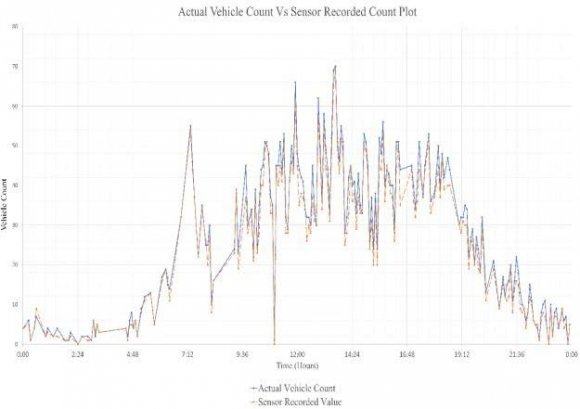 In one hour: 12 data points In one day: 12 × 24 = 288 data points In a week: 12 × 24 × 7 = 2016 data points |In a month: 12 × 24 × 30 = 8640 data points Likewise, data gathered over five weeks by monitoring the vehicular traffic were employed to create the forecasting models. Then the entire data collection was separated into two sets for training purposes and testing purposes. Eight thousand sixty-four data points (data gathered over a duration of a month) were employed as the training data set while the remaining set of 2016 data points (data gathered over a week) were used as test data for the model testing purposes. The entire training data set was again split into four segments as week 1, week 2, week 3 and 4.