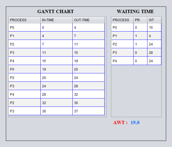 Figure 2: Waiting Time Analysis of Existing Methodology