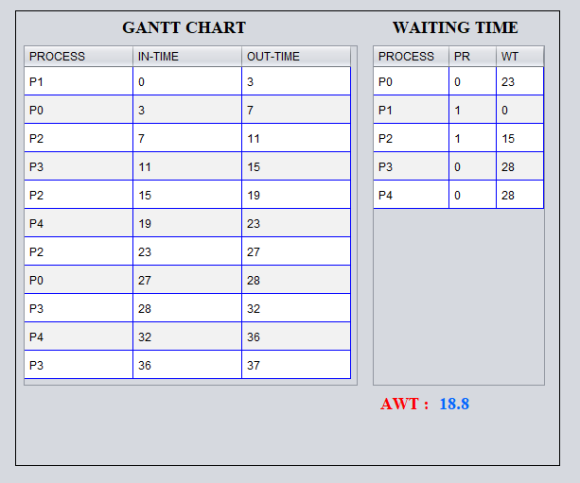 Figure 5: Result Analysis of Existing Vs Proposed Methodology Using Bar chart
