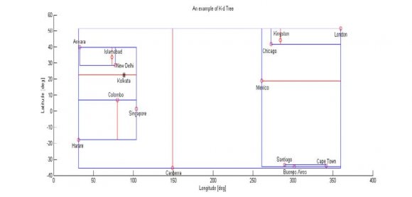 Figure 3 : Location of edge servers over the earth surface using K-d Tree a) Algorithm for selecting edge server using K-d Tree 1. plot_stuff ?1 2. if (plot_stuff) 2.1 close all; end 3. A set lat = {lat 1 , lat 2, lat 3 , ?, lat M } of latitudes are assigned in [1 × M] array 4. A set lon = {lon 1 , lon 2 , lon 3 , ?, lon M } of longitudes are in [1 × M] array 5. sz = size(lon) 6. for i ?1 to sz 6.1 if lon(i) <= 0 6.1.1 lon(i) = lon(i)+360 6.2 end