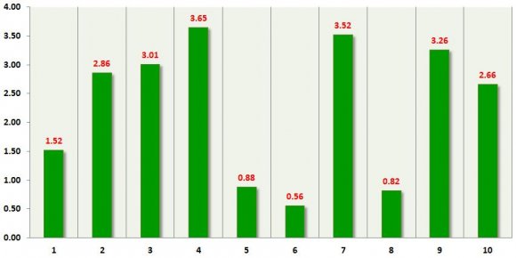 Figure-3-1: Apache Spark data processing IV.