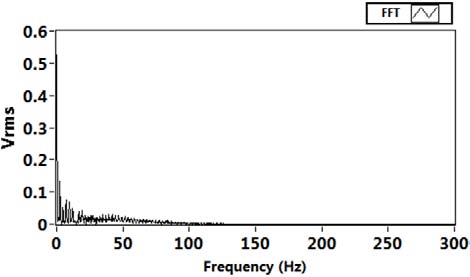 Figure 2 : Performance analysis for classification accuracy for Breast Cancer data