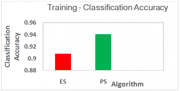 Figure 8 : Performance analysis for classification accuracy for Satellite datasets