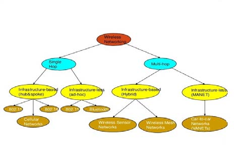 Fig : Node A needs to find Adj Node using Reputation Factor to communicate with Node F Source node A -> F (Destination node) Adjacent nodes = B,C,D