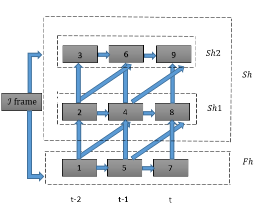 Figure 2 : [u]P and [v]P exchanged between A and B without Threshold Cryptography (i.e without dividing into n shares)