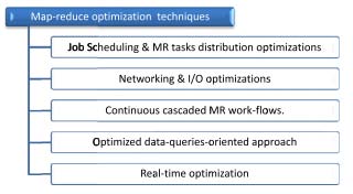 Fig. 2 : Standard data sources in Social Network