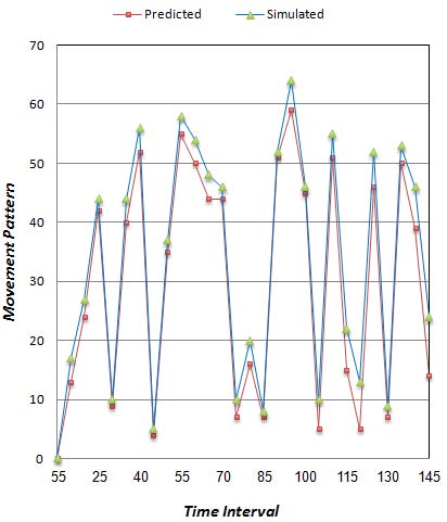 function shown above in equation (1.1) is optimized using GA tool.