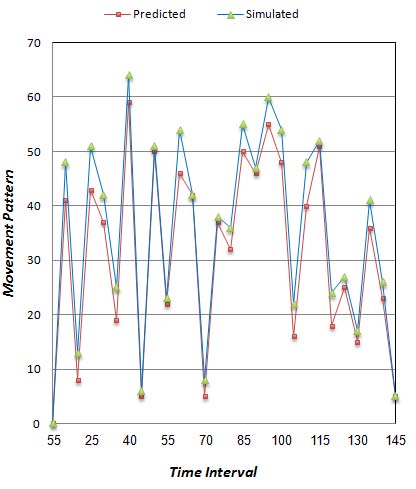 Fig. 4 : Fitness value for number of generations The graph shown in fig 4 shows mean and best fitness value for number of generations GA is set. Here, for 100 number of generations fitness value is evaluated. As number of generations increases, mean and best value of fitness comes closer. Best value and mean value of fitness achieved by this GA is 9.0896 and 9.41772. Higher value of fitness shows more number of candidate channels are available to get occupied by cognitive users.