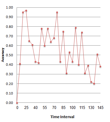 Fig. 5 : Fitness value for number of Children population generated Versus Indivisual