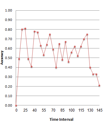 Fig. 6 : Current Best indivisual versus Number of variablesModulation are the parameters on the basis of which channel suitability for assignment is checked. From parent population, child population is generated. Initially population of 20 is taken and then by crossover of 0.8 and mutation operation child population is generated. As shown in Fig.5, Each parent population is operated by optimization tool and randomly few are mostly selected to create their child population further. Thus Crossover and mutation operators increases the population and enhances the performance of GA