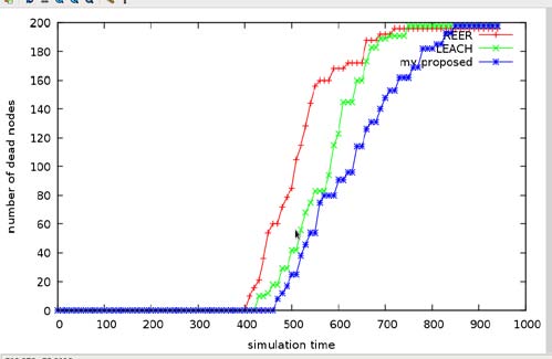 Fig. 5 : Simulated Attack Diagram