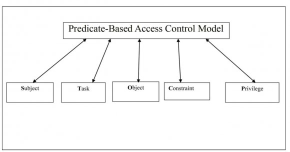 o 2 , ?, o n } For every o ? O set of security attributes are defined security-attri(o) For each object o ? O object represents data of different domains like outside, historical and current