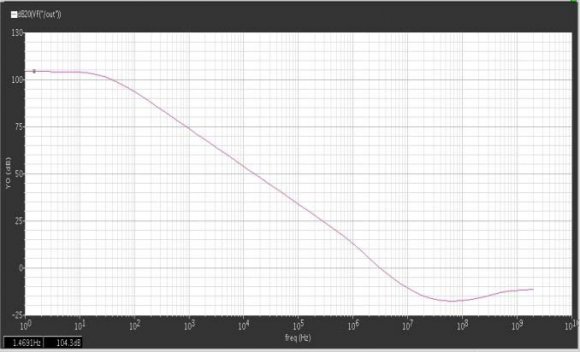 Fig. 9 : AC response of proposed architecture Figure 10 shows the gain at different temperatures. It can be observed that the temperature variations are less compared to that of existing work[1]. The power dissipation of the proposed work is shown in fig 10.