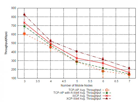 Figure 6 : 16 Mesh Nodes -Variable Number of MobileNodes, TCP-AP with rt-Winf Throughput defined with a grid of 16 mesh nodes and a variable number of mobile nodes. The number of mobile nodes changes from 3 to 7. For the data transmissions, it is used a File Transfer Protocol (FTP) application with packets of 1500 bytes. It was used the same mobility tools and trace scripts as in the TCPAP evaluation in section V. First, we analyze the results of the TCP-AP with rt-Winf, and then we analyze the results with the enhanced contention approach, the complete WE TCP-