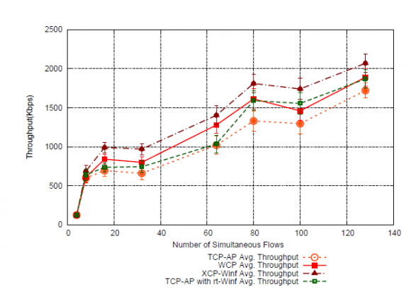 Figure 11 : Variable Number of Flows Ad-Hoc Scenario, TCP-AP with rt-Winf Received Packets