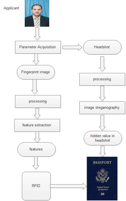 Identification and Biometric Data Conversion to Cipher (Using ElGamal Encryption) Use ElGamal decryption algorithm to convert the identification and Biometric, which were stored in the chip, into cipher text. Send the cipher text to the reader device. a) Receive the cipher text from the e-passport chip. b) Use ElGamal encryption algorithm to convert back the cipher text to its original plaintext value.