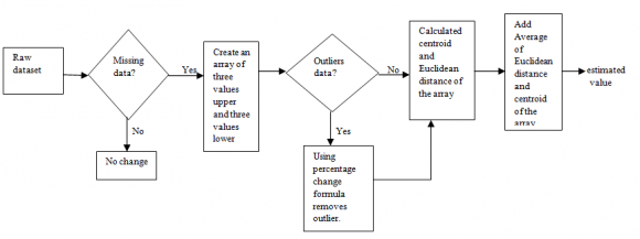 Figure 3: Starters, minor starters and intersections are rounded After line segments have been extracted from the image, they have to be classified into any one of the following line types (Horizontal line, Vertical line, Right diagonal line, Left diagonal line).After zonal feature extraction, certain features were extracted for the entire image based on the regional properties namely: Euler Number, Regional area, Eccentricity.