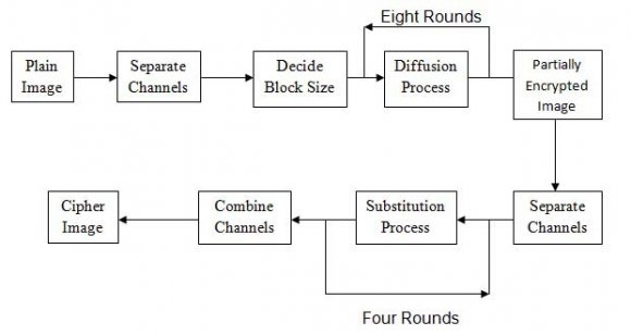 Figure 1: Shows the 1-level, 2-level and 3-level wavelet transformed image.