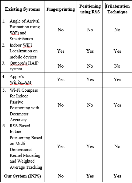 -Indoor Positioning and Navigation System use inside of a building. WIFI will be used to get the position of the user.