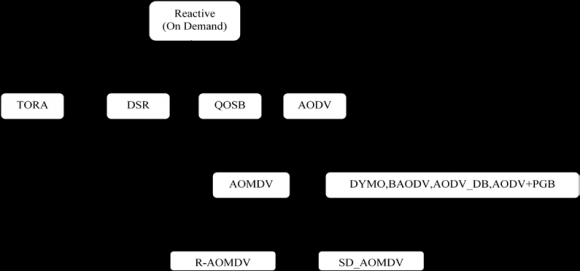 Fig. 6: Hybrid routing algorithms types