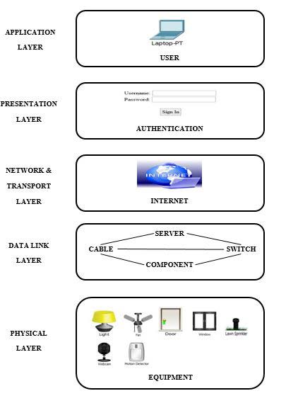 Homomorphic encryption are: Encrypt (p1 p2) = Encrypt(p1) + Encrypt(p2) (additive homomorphic property). Encrypt (p1* p2) = Encrypt(p1) X Encrypt(p2) (multiplicative homomorphic property. b) Multiplication Homomorphism using RSA start 1. Select two large prime numbers r, s 2. Compute n=r*s 3. Pii(n)=(r-1)*(s-1) 4. Select e, where 1<e<pii(n) and e, n are co primes 5. Compute d as (d*e)mod(pii(n))=1 6. Public key{e,n},private key{d, n} 7. Encryption of plaintext C=M e mod n 8. Decryption of cipher text M=c d mod n 9. RSA follows homomorphic property as: Encrypt(p1* p2) = Encrypt(p1) X Encrypt(p2) (multiplicative homomorphic property).