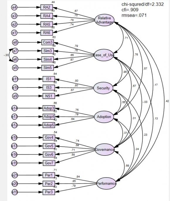 commerce Adoption = 0.35(Security) + 0.20(Relative Advantage) + 0.07(Ease of use) Similarly, predicted values for Organization performance Y Organization performance = 0.10 [ (0.35(Security) + 0.20(Relative Advantage) + 0.07(Ease of use)]IV.