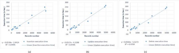 Fig. 14: Replication execution time: (a) Insertion, (b) Update and (c) Delete results from the experimentation based one table stored on a master peer with two slave peers.