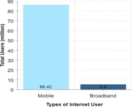 Technologies usage Extent in the Nigerian Telecommunications Industry: