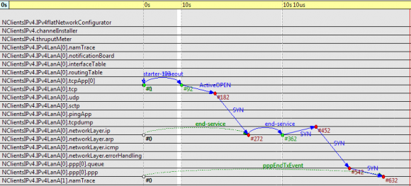 Figure 14 : Throughput in Packet/Second for IPv4 and IPv6 Networks Fig. 14 gives the simulation results between IPv4 and IPv6 networks in terms of packet throughput. Packet throughput is similar for both the protocols when FTP data is sent between 50bytes through 500 bytes with an inter-request time of 2000 seconds. Again, the difference is very low, but as the FTP traffic crosses 100 KB with an inter-request time of 2000 seconds, IPv6 packet throughput almost doubles in comparison to IPv4 packet throughput after 10 MB payload. The packet throughput remains constant as it reaches the limit of the link bandwidth.